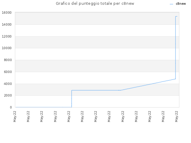 Grafico del punteggio totale per c8new