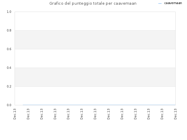 Grafico del punteggio totale per caavemaan