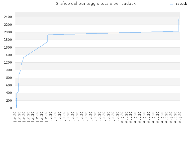 Grafico del punteggio totale per caduck