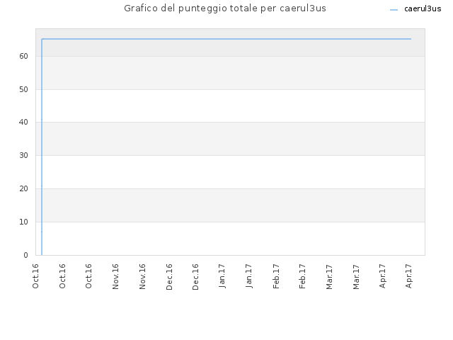 Grafico del punteggio totale per caerul3us