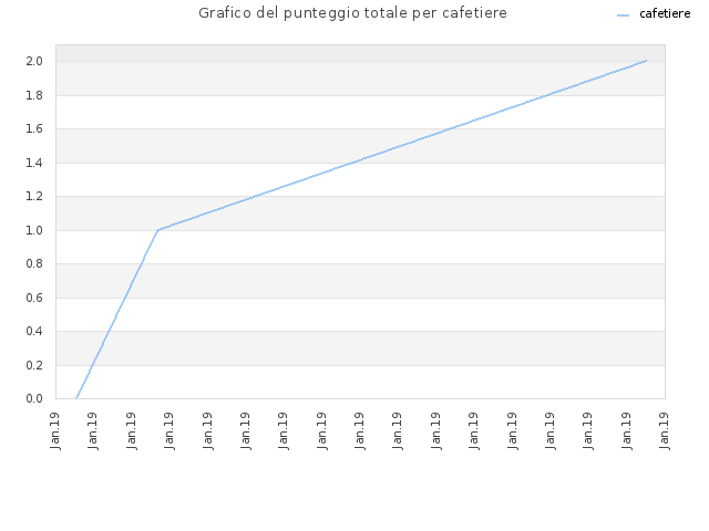 Grafico del punteggio totale per cafetiere