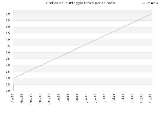 Grafico del punteggio totale per cainotis