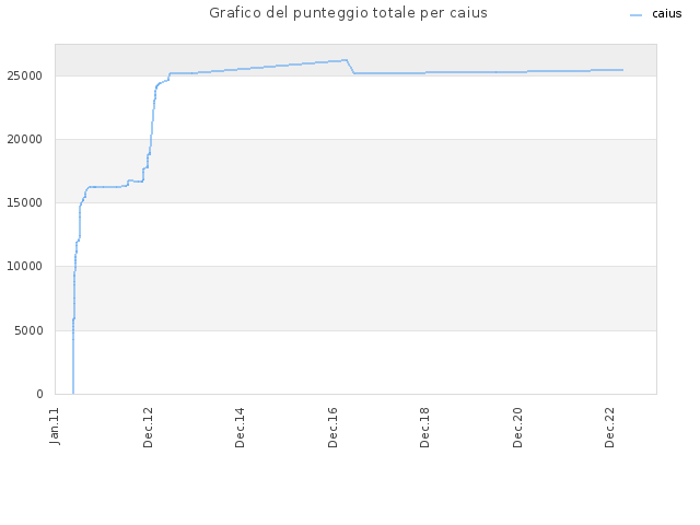 Grafico del punteggio totale per caius