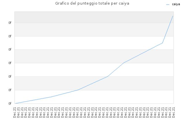 Grafico del punteggio totale per caiya