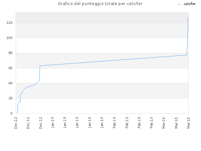 Grafico del punteggio totale per calcifer