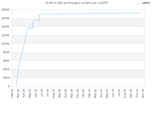 Grafico del punteggio totale per caliPO