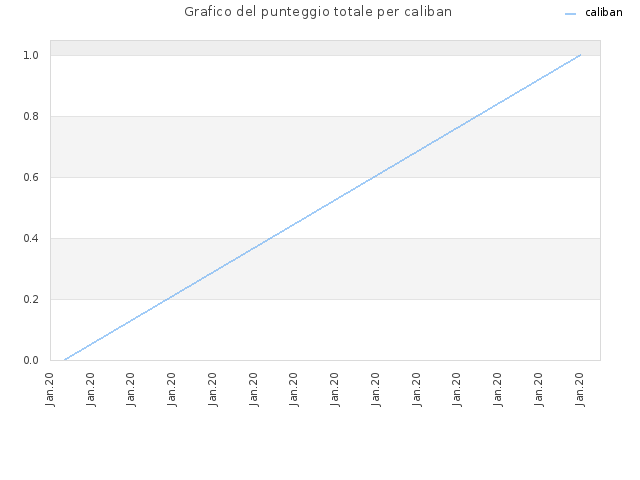 Grafico del punteggio totale per caliban