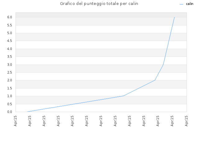 Grafico del punteggio totale per calin