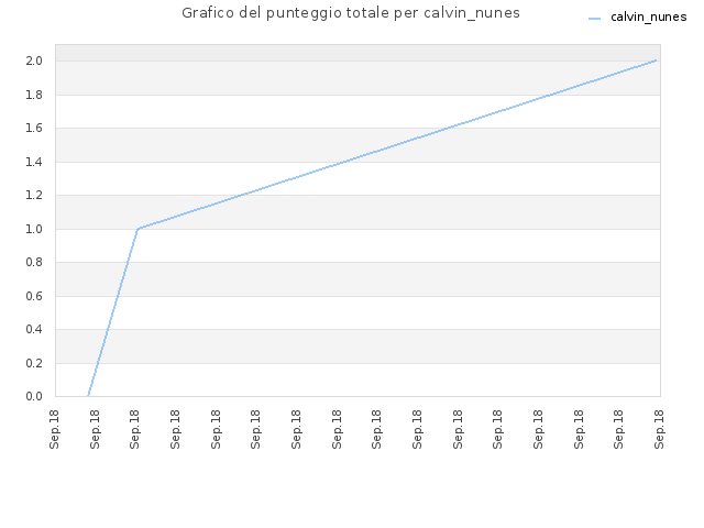 Grafico del punteggio totale per calvin_nunes