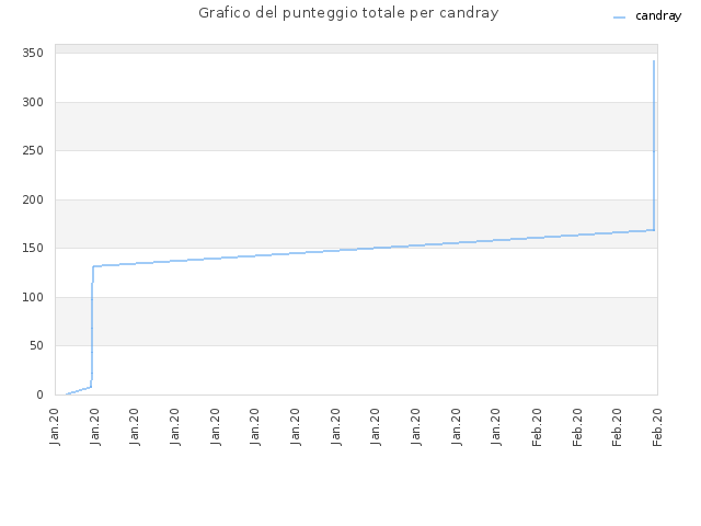 Grafico del punteggio totale per candray