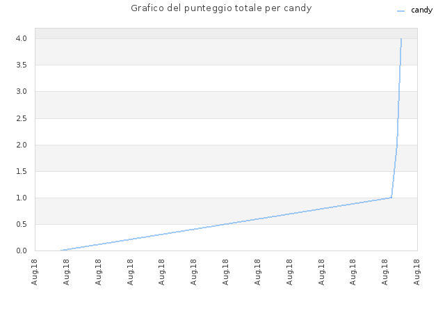 Grafico del punteggio totale per candy