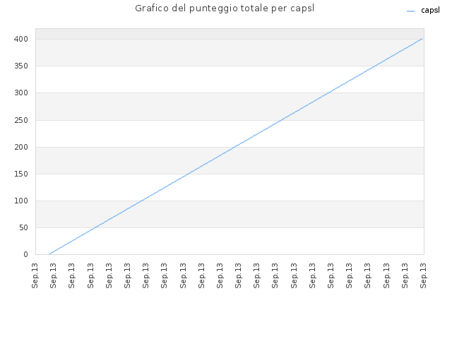 Grafico del punteggio totale per capsl