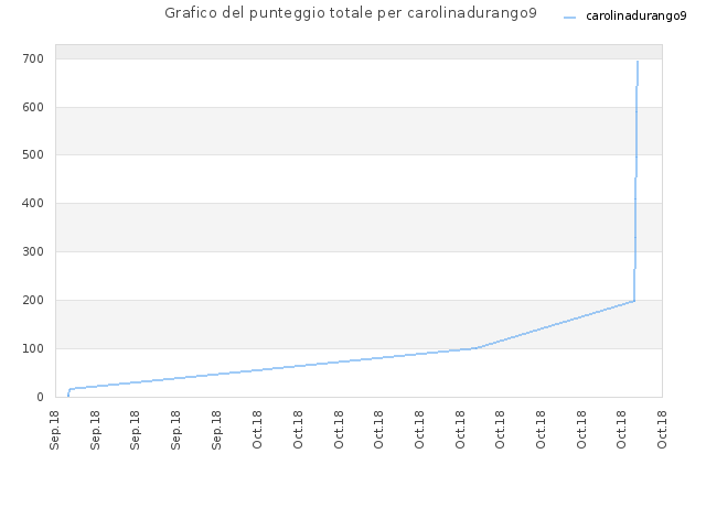 Grafico del punteggio totale per carolinadurango9