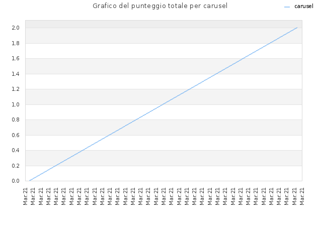 Grafico del punteggio totale per carusel