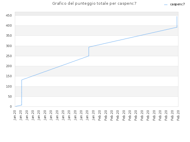 Grafico del punteggio totale per caspenc7
