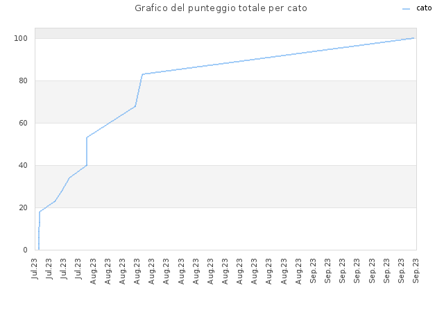 Grafico del punteggio totale per cato