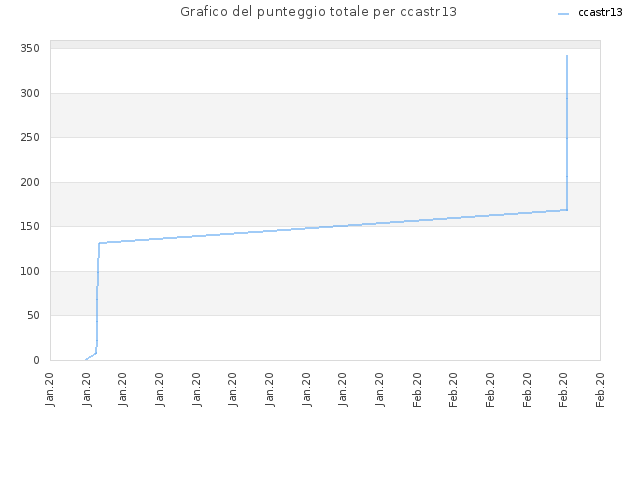 Grafico del punteggio totale per ccastr13