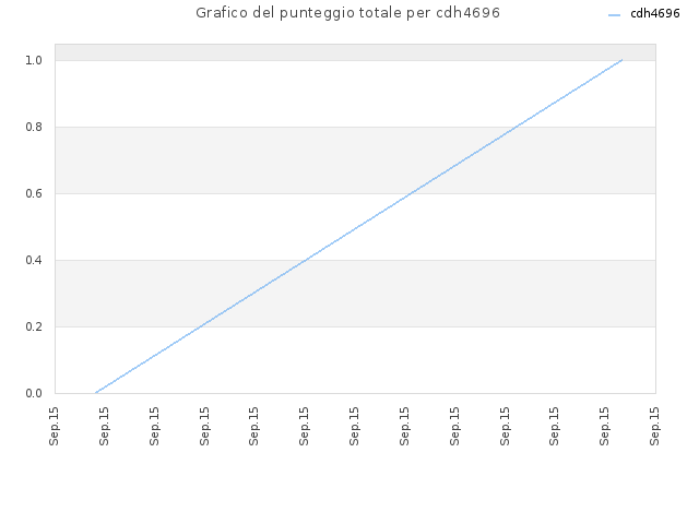 Grafico del punteggio totale per cdh4696