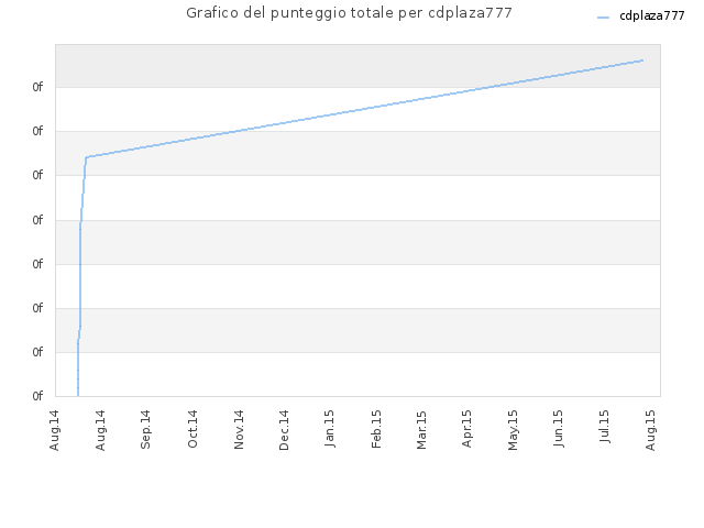 Grafico del punteggio totale per cdplaza777