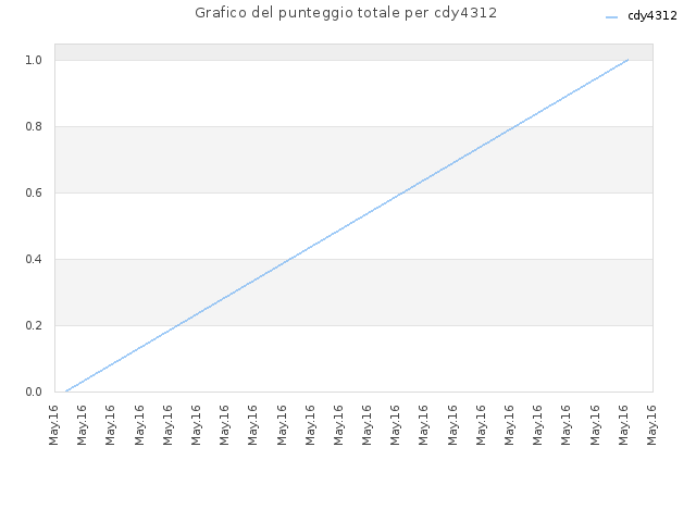Grafico del punteggio totale per cdy4312