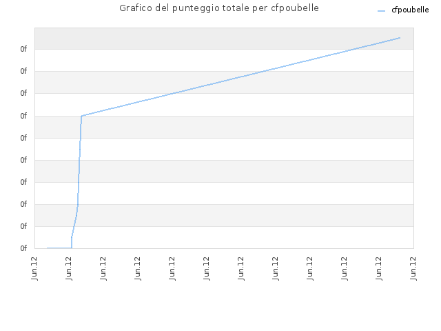 Grafico del punteggio totale per cfpoubelle