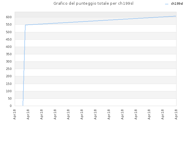 Grafico del punteggio totale per ch199sl