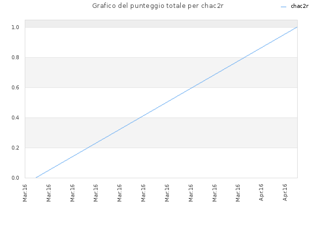 Grafico del punteggio totale per chac2r