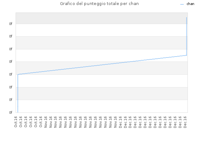 Grafico del punteggio totale per chan