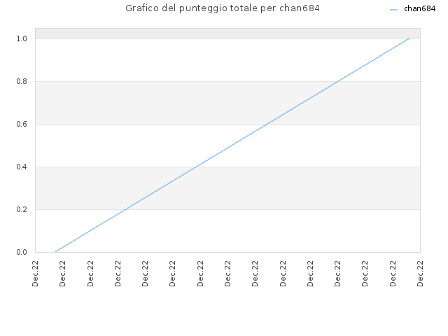 Grafico del punteggio totale per chan684