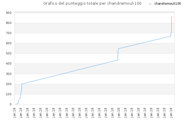 Grafico del punteggio totale per chandramouli100