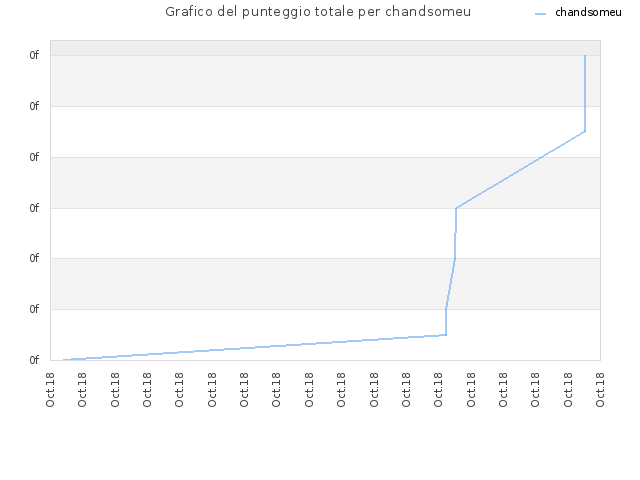 Grafico del punteggio totale per chandsomeu