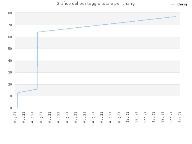 Grafico del punteggio totale per chang