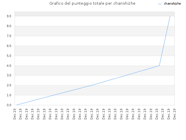 Grafico del punteggio totale per chanshizhe