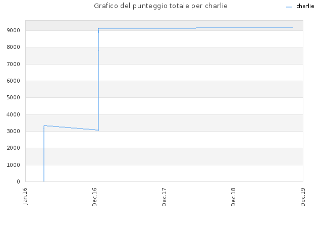 Grafico del punteggio totale per charlie