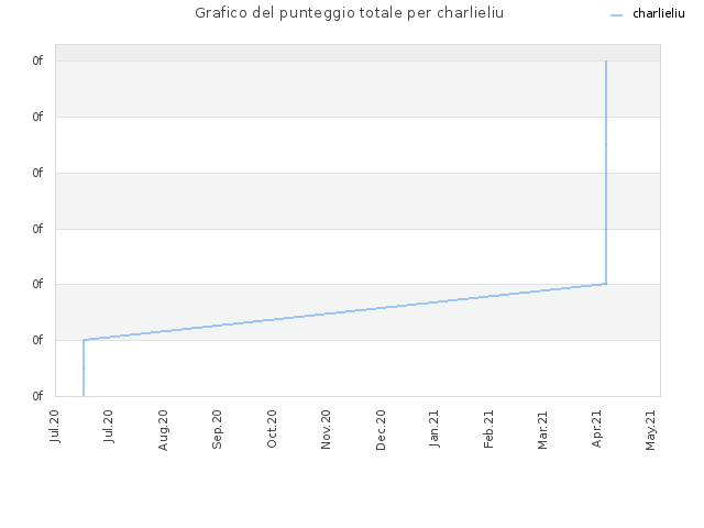 Grafico del punteggio totale per charlieliu
