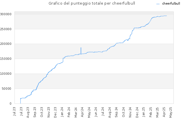 Grafico del punteggio totale per cheerfulbull