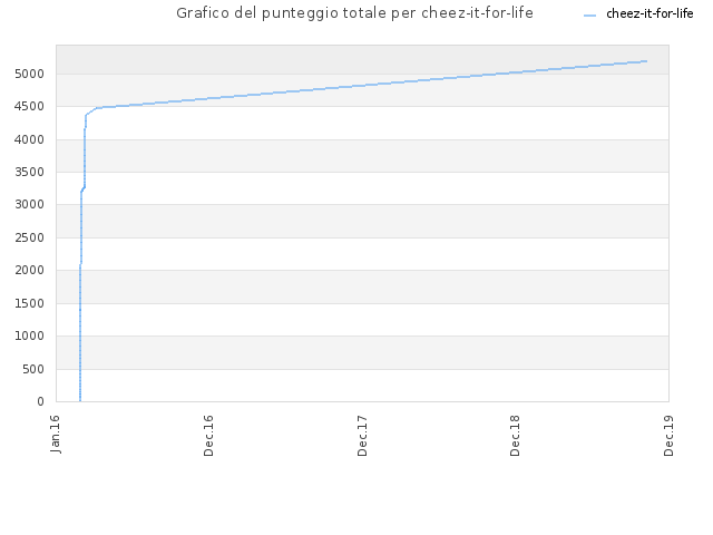Grafico del punteggio totale per cheez-it-for-life
