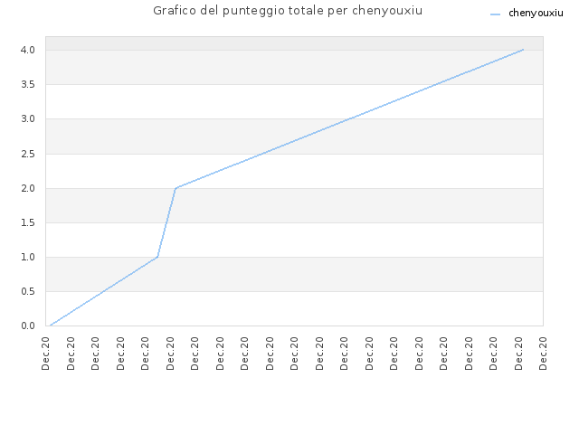 Grafico del punteggio totale per chenyouxiu