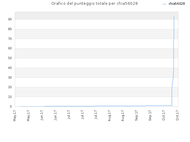 Grafico del punteggio totale per chia56028