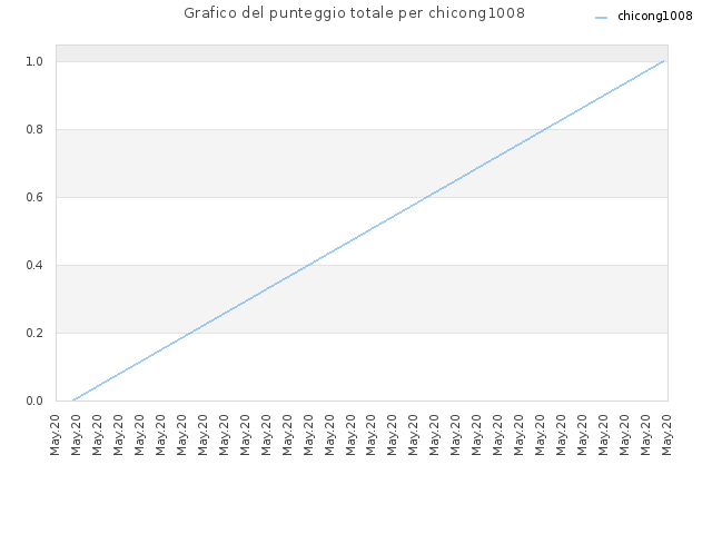 Grafico del punteggio totale per chicong1008