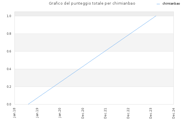 Grafico del punteggio totale per chimianbao