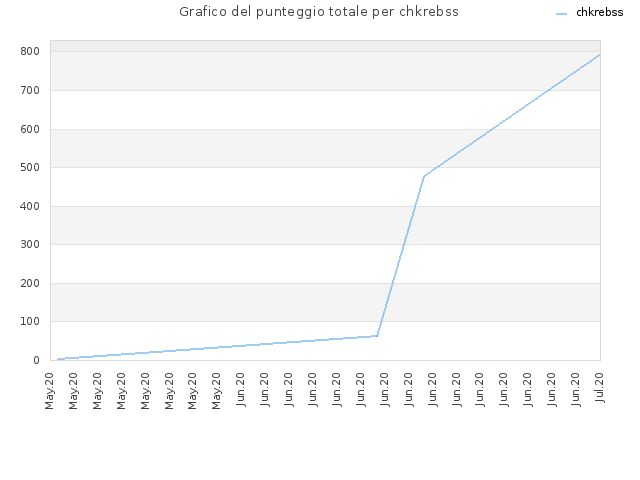 Grafico del punteggio totale per chkrebss