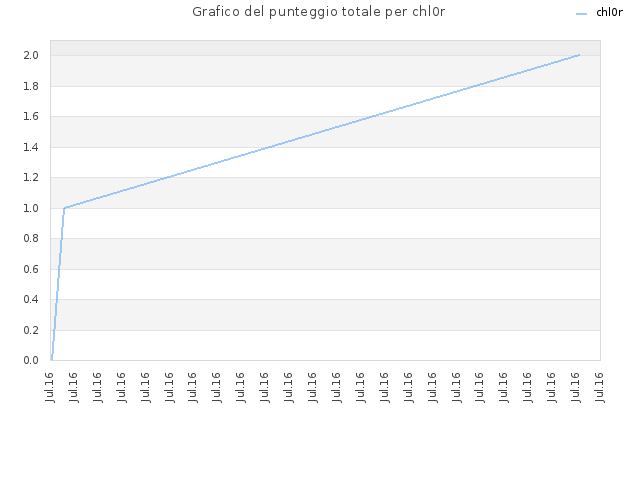 Grafico del punteggio totale per chl0r