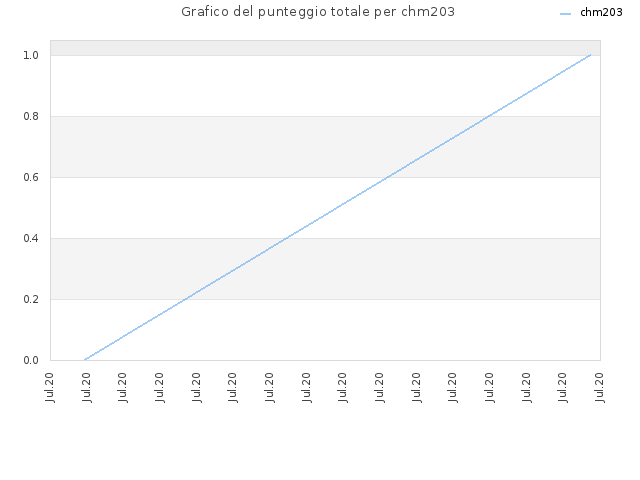 Grafico del punteggio totale per chm203
