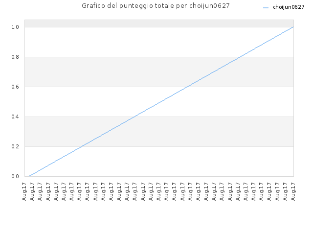 Grafico del punteggio totale per choijun0627