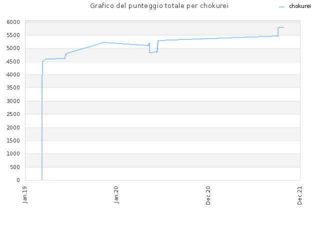 Grafico del punteggio totale per chokurei