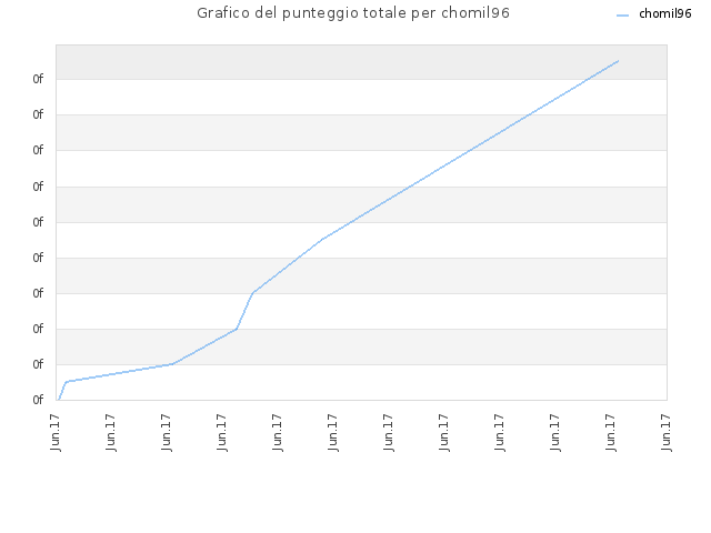 Grafico del punteggio totale per chomil96