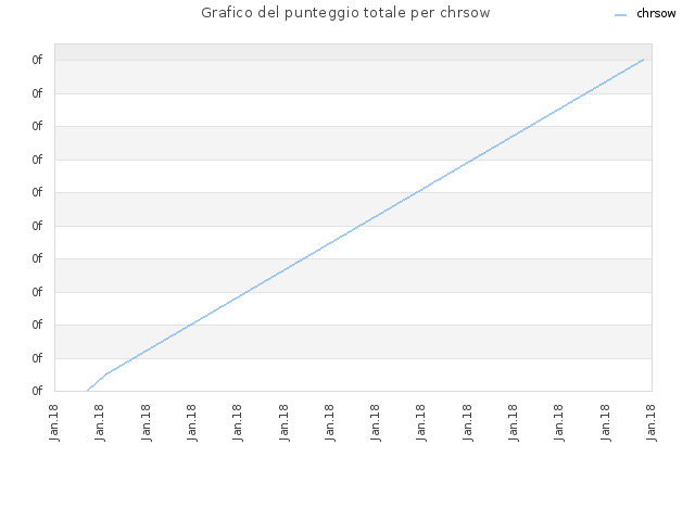 Grafico del punteggio totale per chrsow