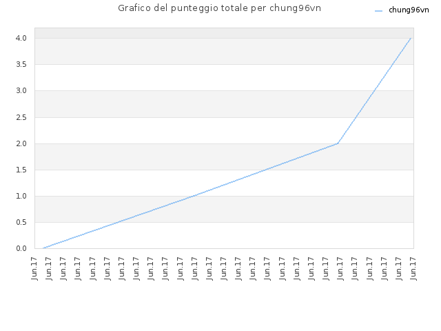 Grafico del punteggio totale per chung96vn