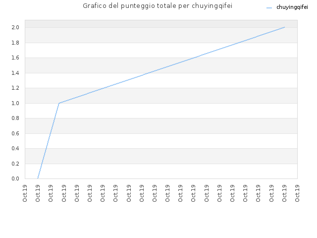 Grafico del punteggio totale per chuyingqifei